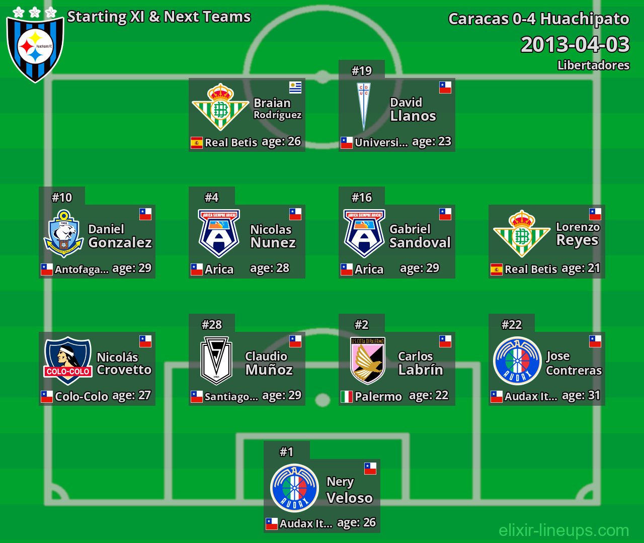 Huachipato Starting XI & Next Teams 2013-04-03