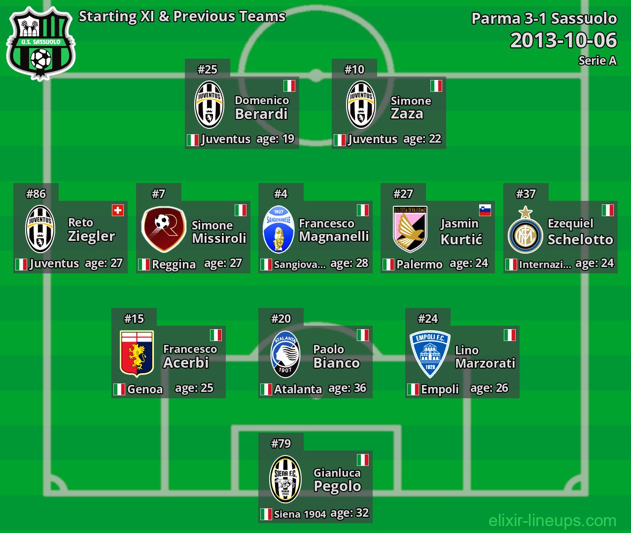 Sassuolo Starting XI & Previous Teams 2013-10-06