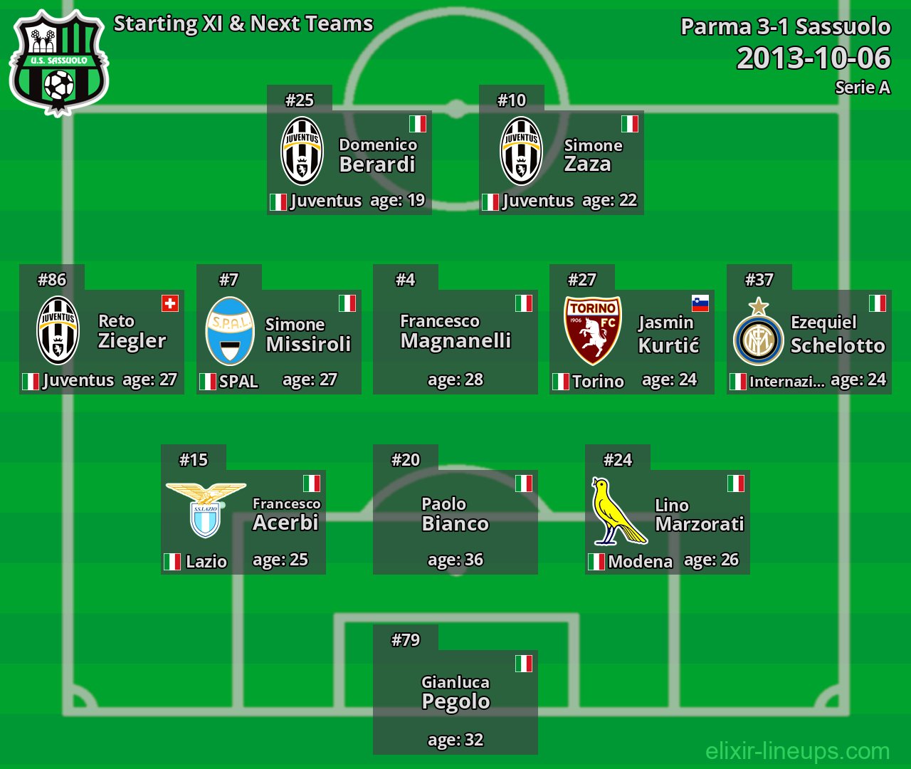 Sassuolo Starting XI & Next Teams 2013-10-06