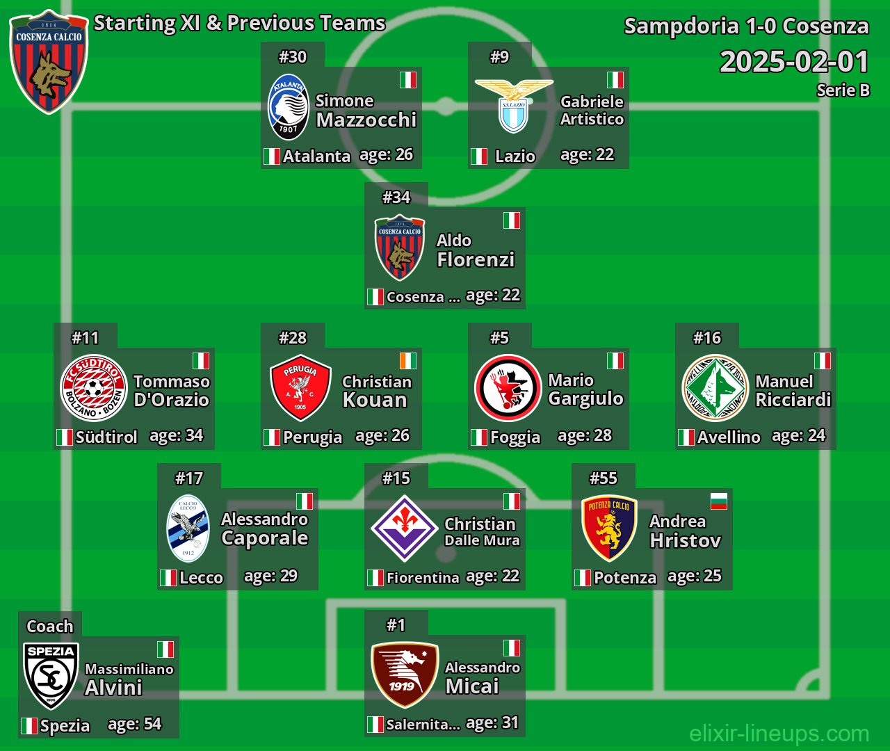 Cosenza Starting XI & Previous Teams 2025-02-01