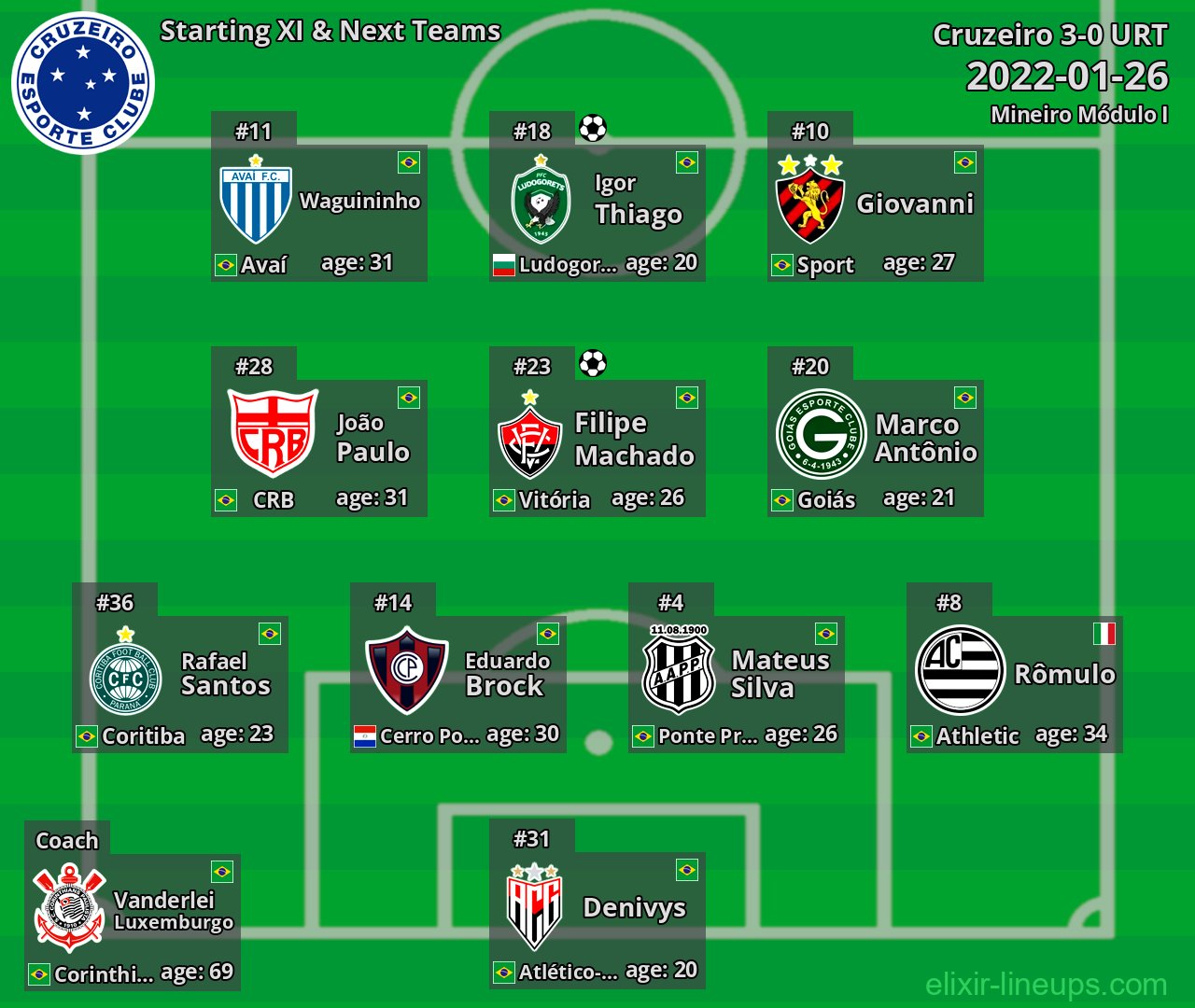 Cruzeiro Starting XI & Next Teams 2022-01-26