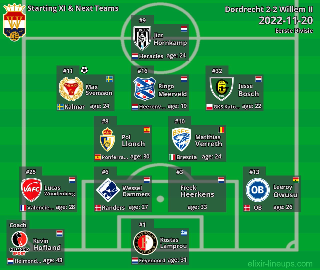 Willem II Starting XI & Next Teams 2022-11-20