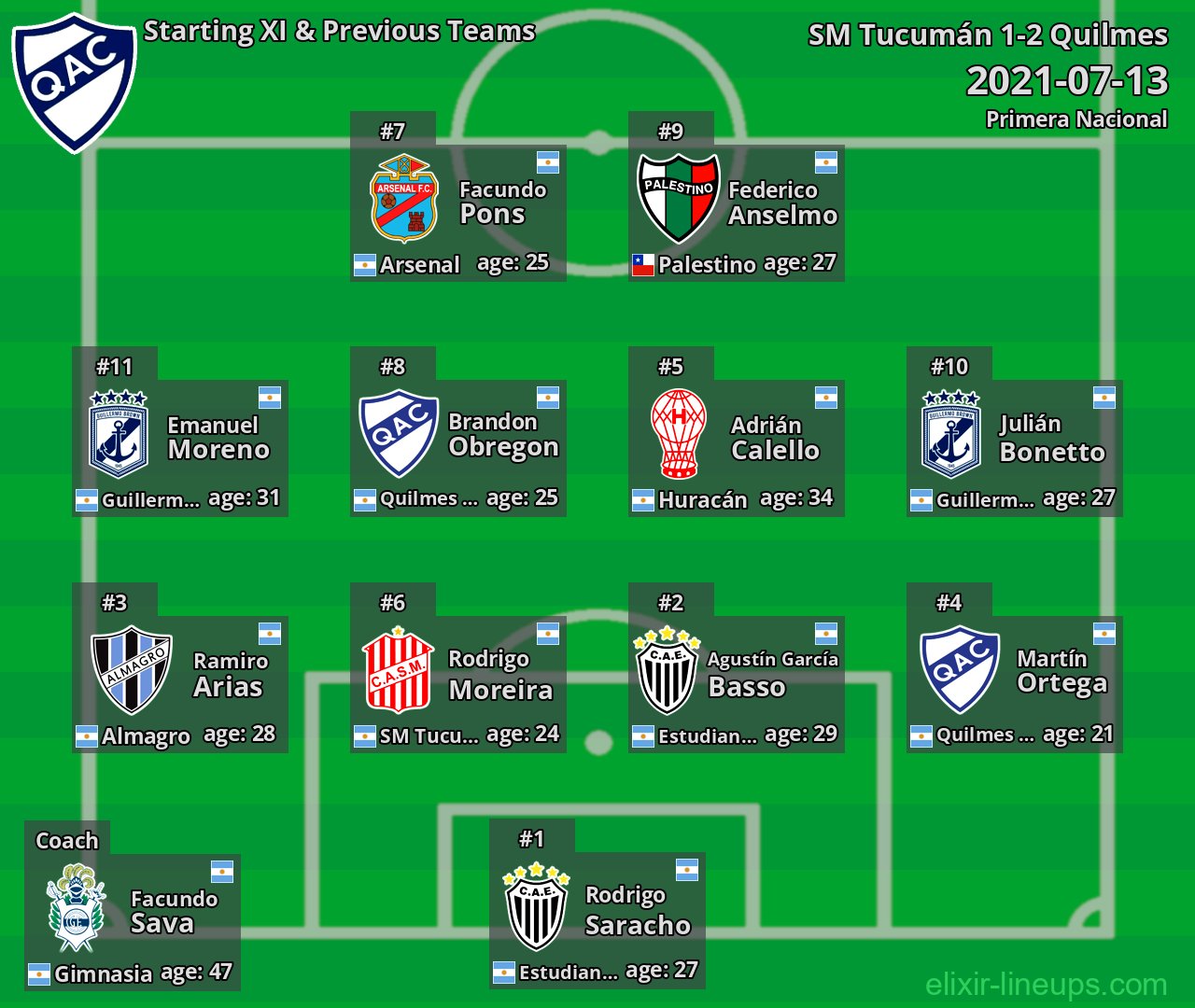 Quilmes Starting XI & Previous Teams 2021-07-13