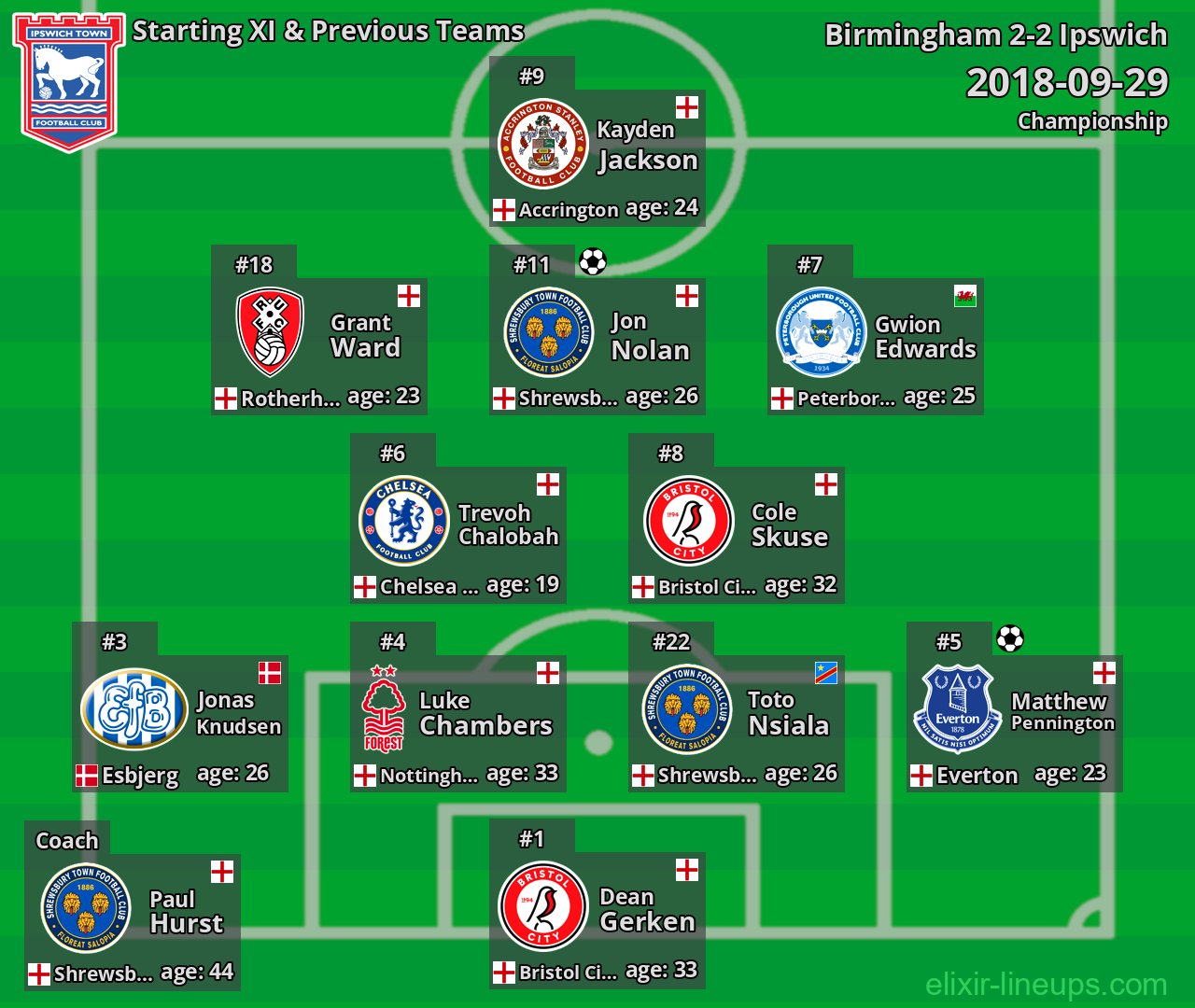 Ipswich Starting XI & Previous Teams 2018-09-29