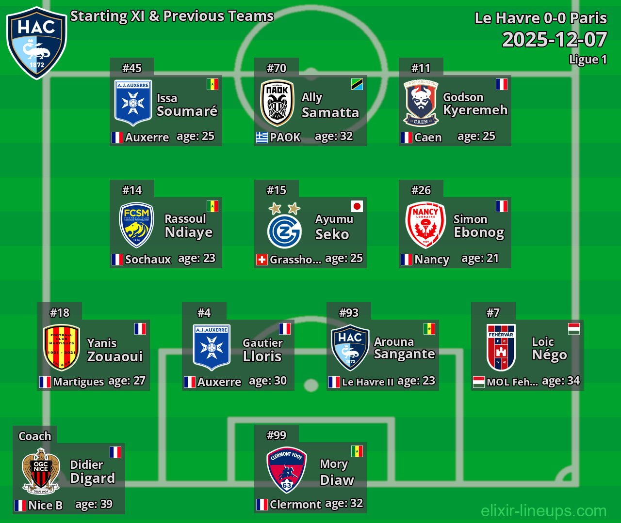 Le Havre Starting XI & Previous Teams 2025-12-07