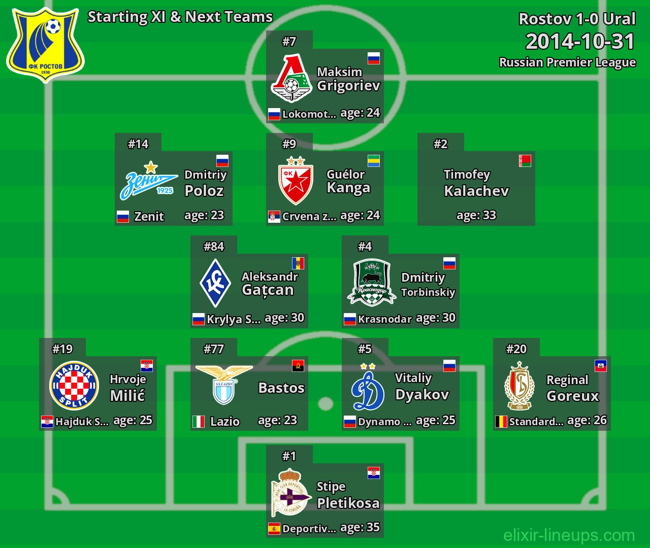 Rostov Starting XI & Next Teams 2014-10-31