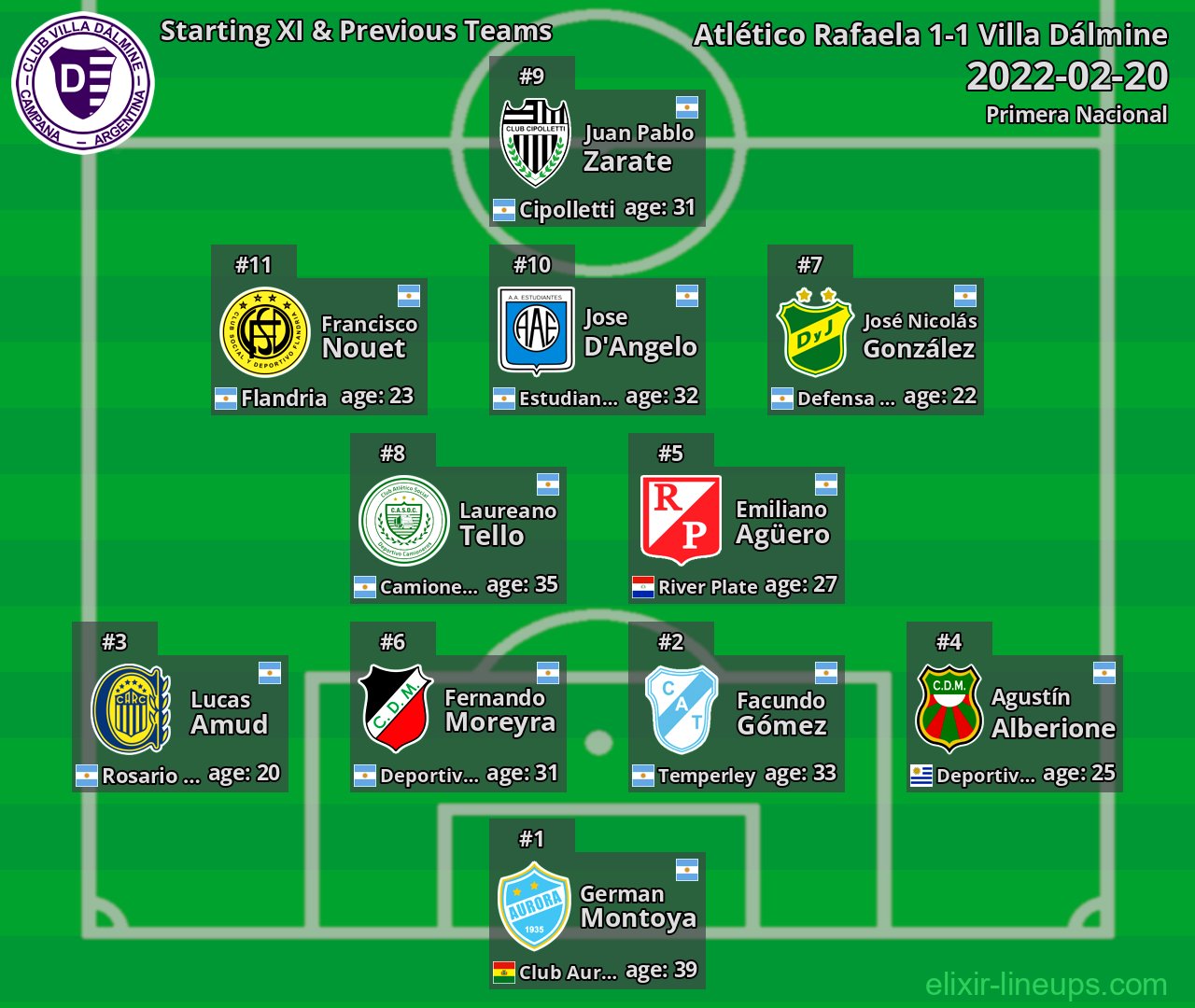 Villa Dálmine Starting XI & Previous Teams 2022-02-20