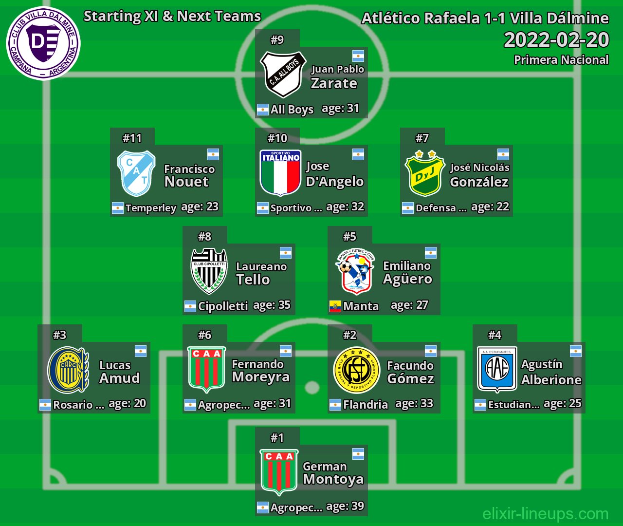 Villa Dálmine Starting XI & Next Teams 2022-02-20