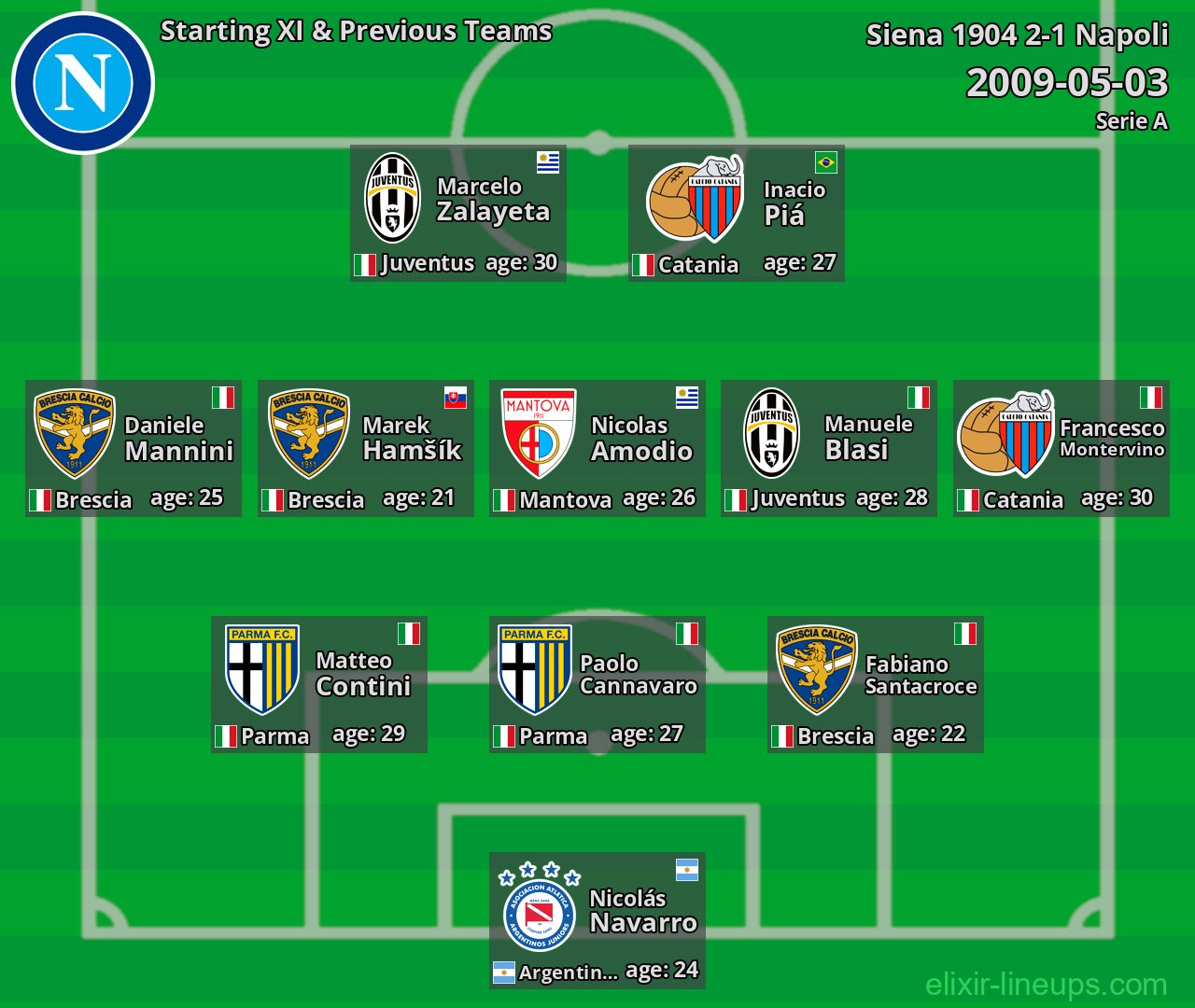 Napoli Starting XI & Previous Teams 2009-05-03