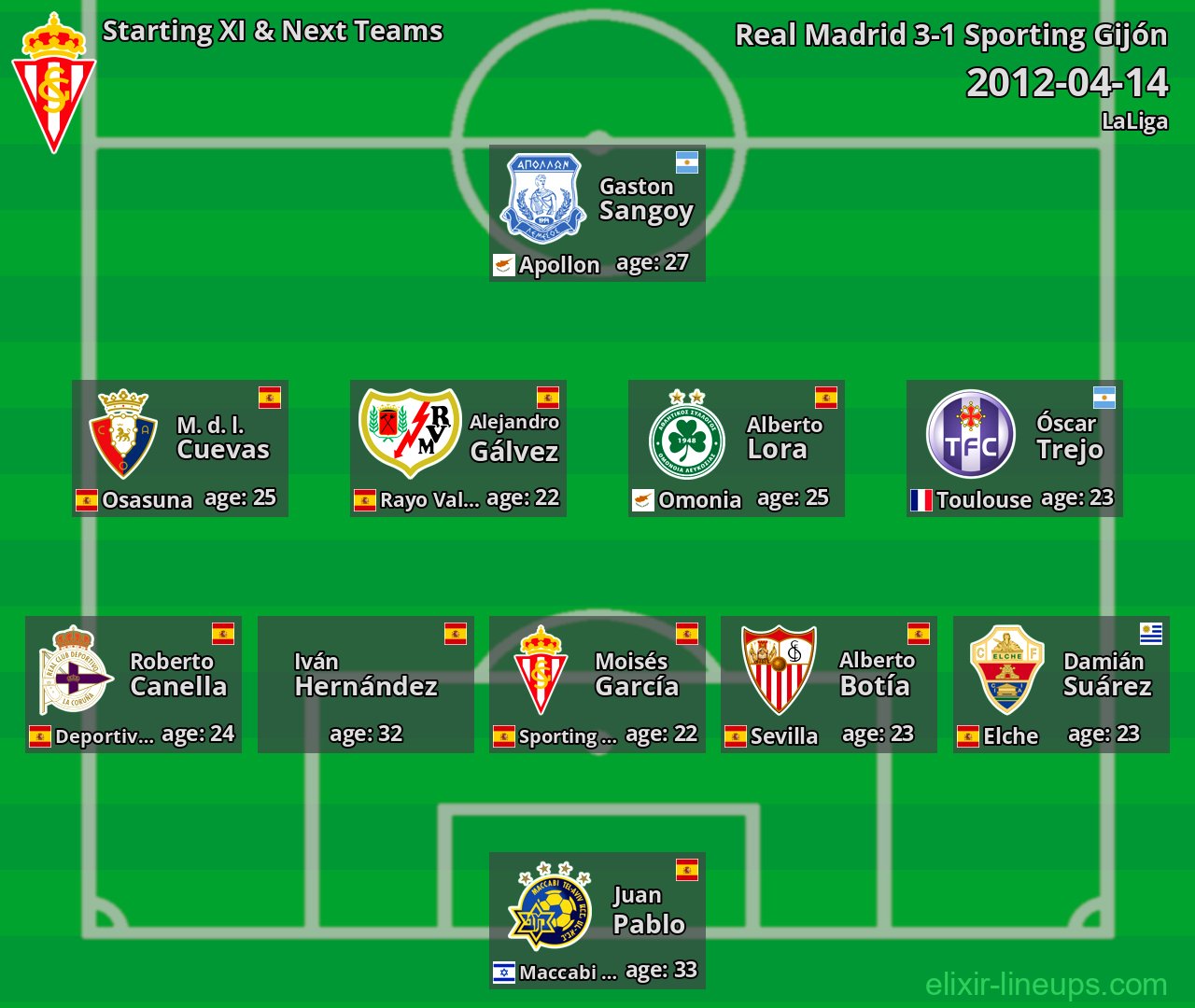 Sporting Gijón Starting XI & Next Teams 2012-04-14