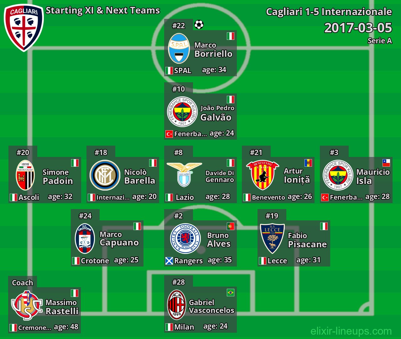 Cagliari Starting XI & Next Teams 2017-03-05