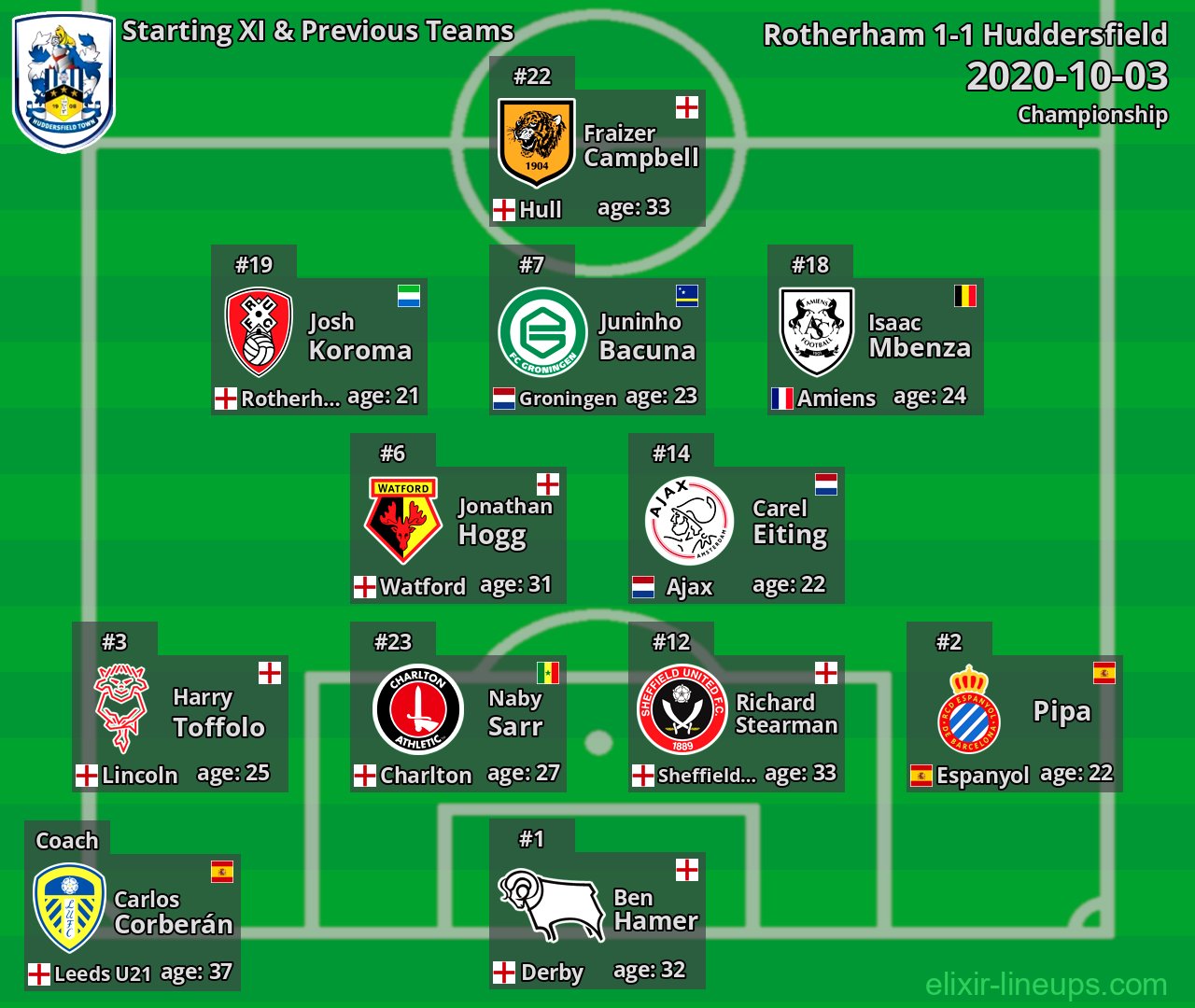 Huddersfield Starting XI & Previous Teams 2020-10-03