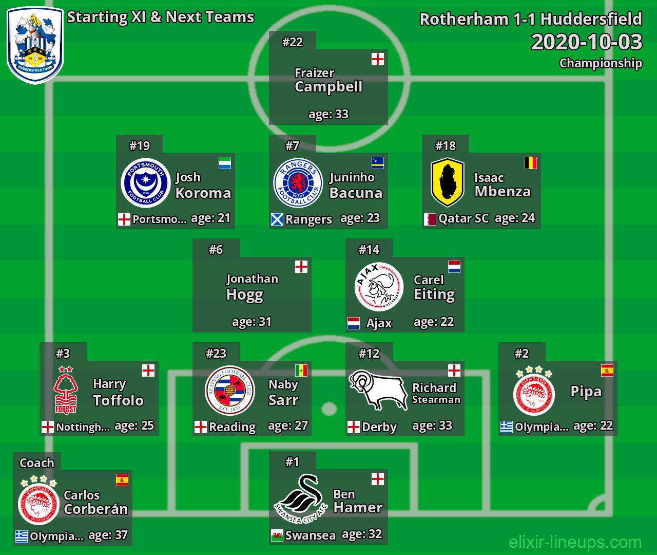 Huddersfield Starting XI & Next Teams 2020-10-03