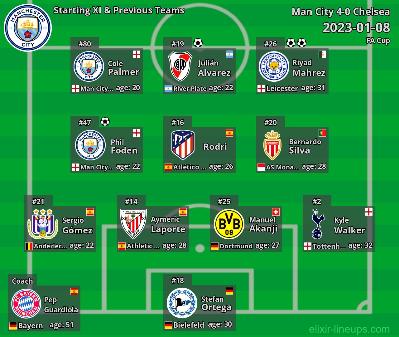 Man City Starting XI & Previous Teams 2023-01-08