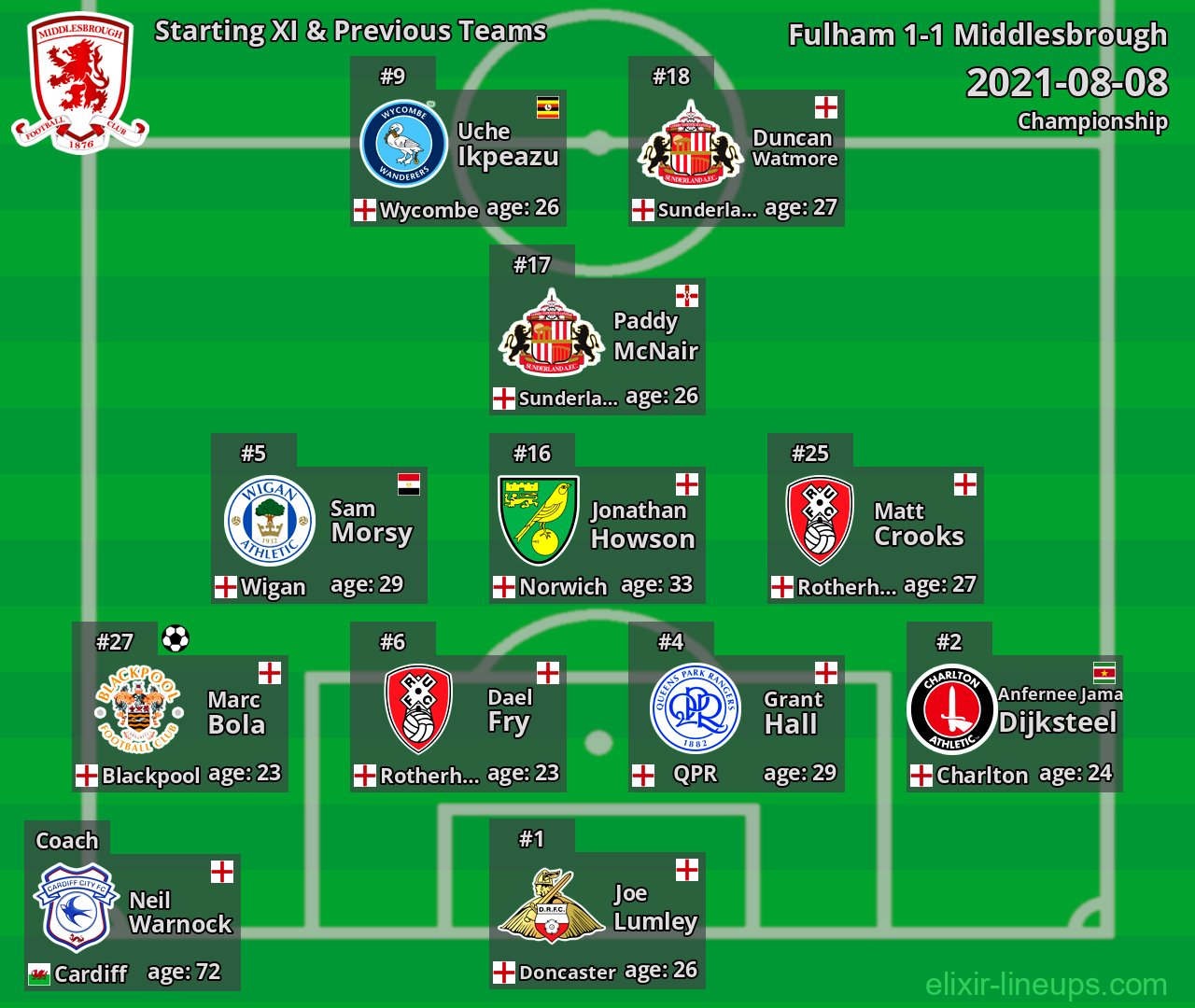Middlesbrough Starting XI & Previous Teams 2021-08-08