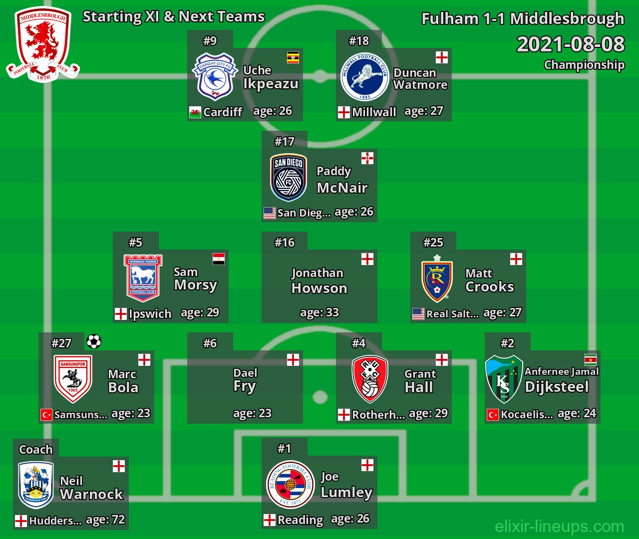 Middlesbrough Starting XI & Next Teams 2021-08-08