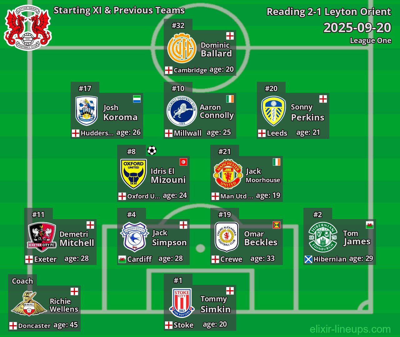 Leyton Orient Starting XI & Previous Teams 2025-09-20