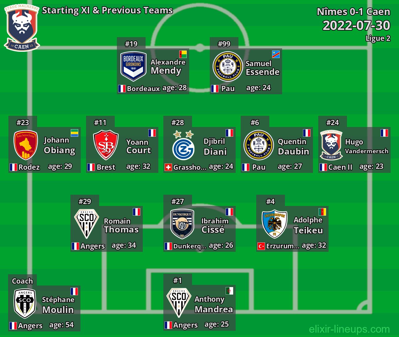 Caen Starting XI & Previous Teams 2022-07-30