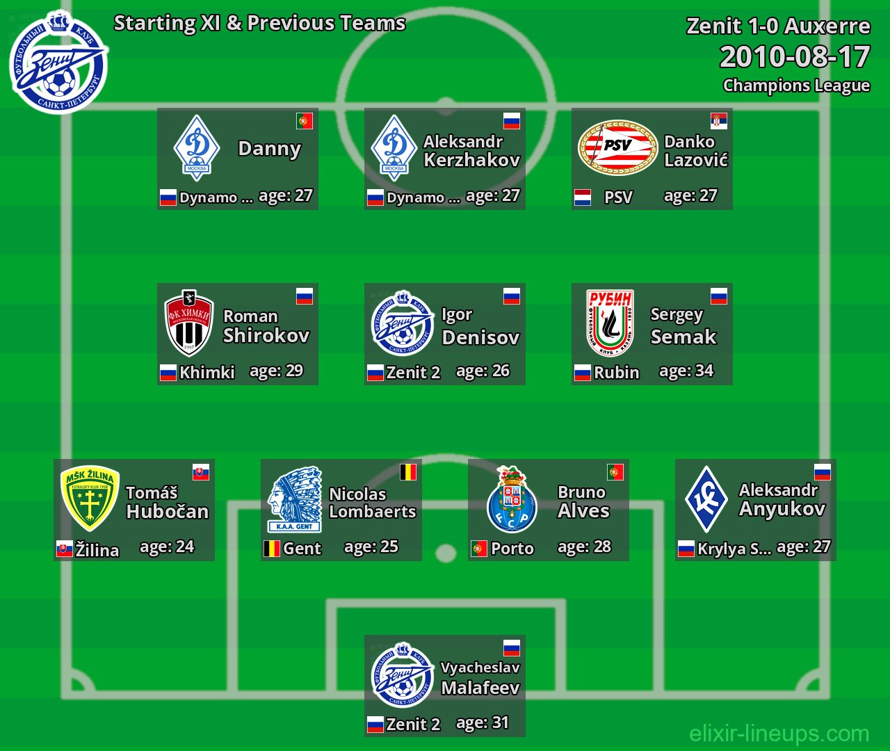 Zenit Starting XI & Previous Teams 2010-08-17