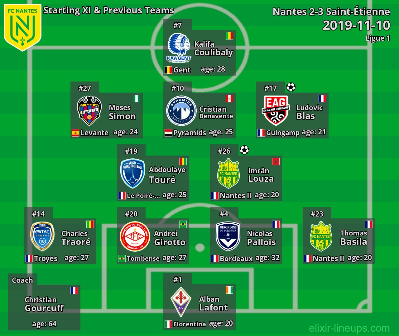 Nantes Starting XI & Previous Teams 2019-11-10