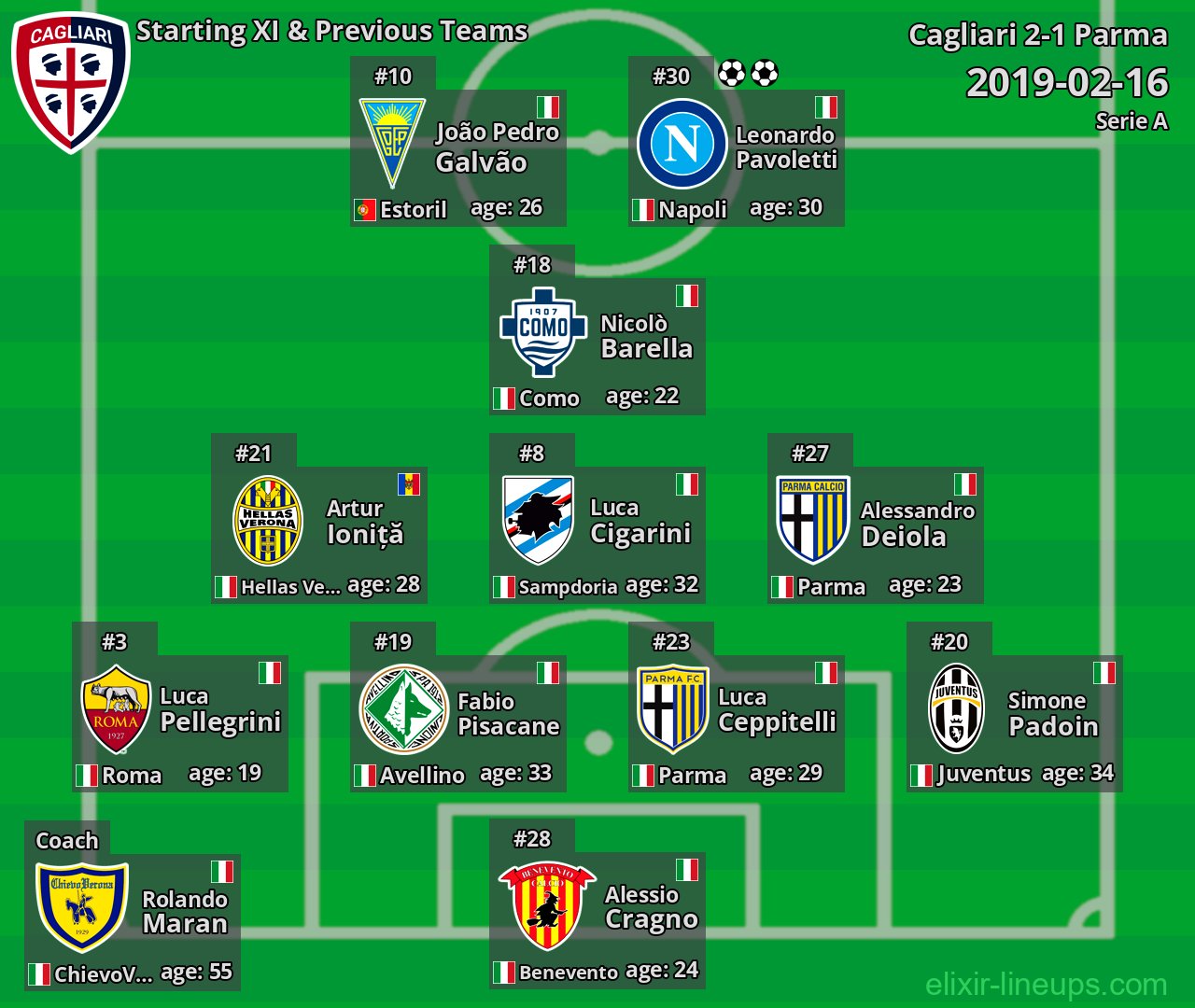 Cagliari Starting XI & Previous Teams 2019-02-16