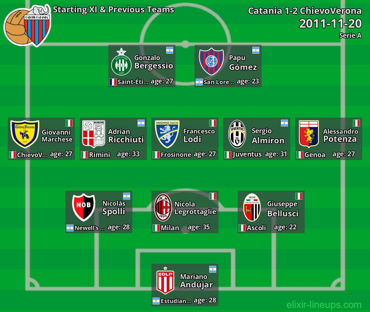 Catania Starting XI & Previous Teams 2011-11-20