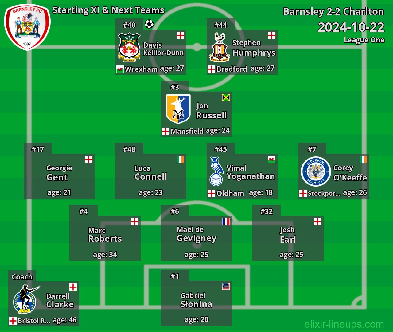 Barnsley Starting XI & Next Teams 2024-10-22