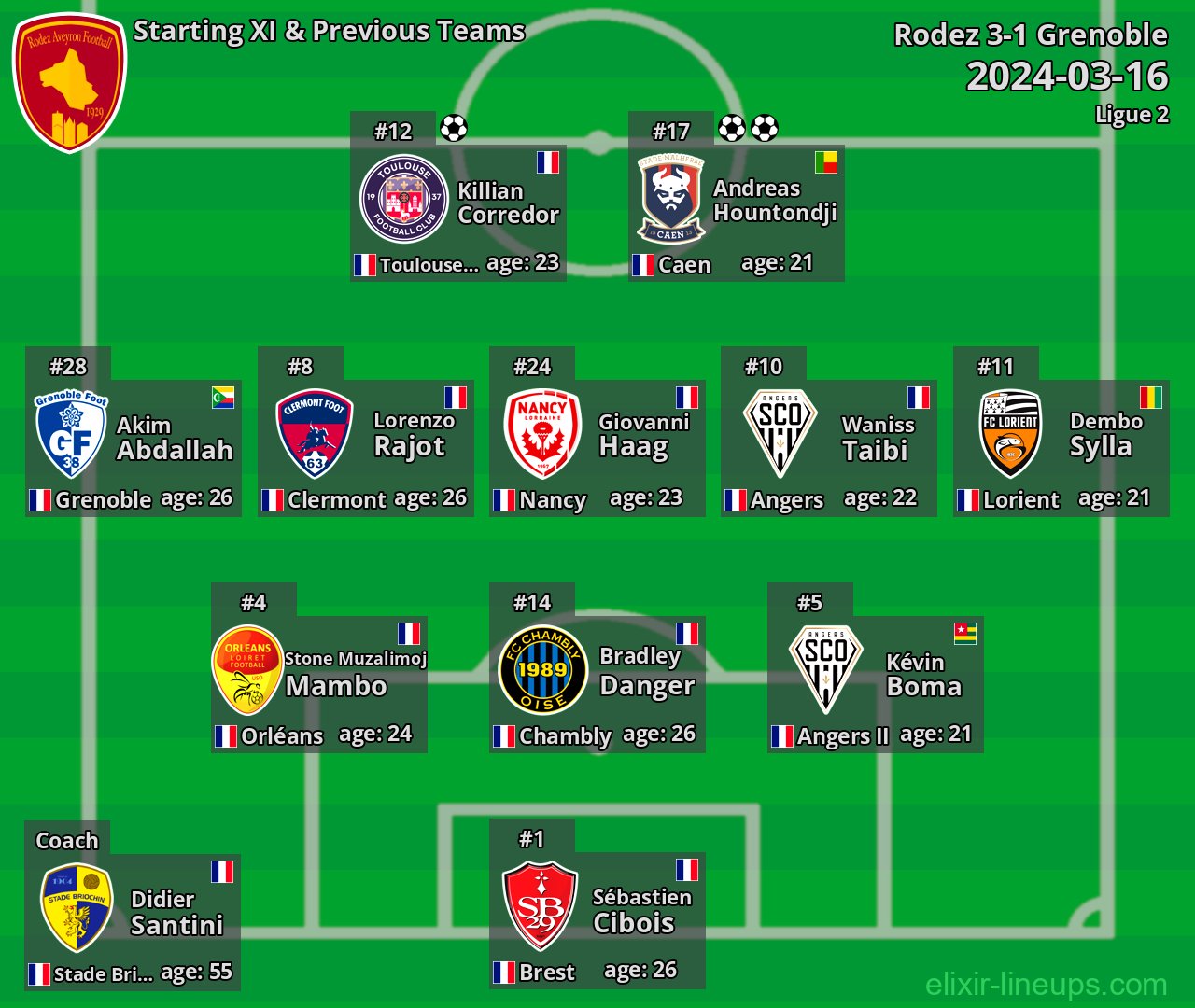 Rodez Starting XI & Previous Teams 2024-03-16