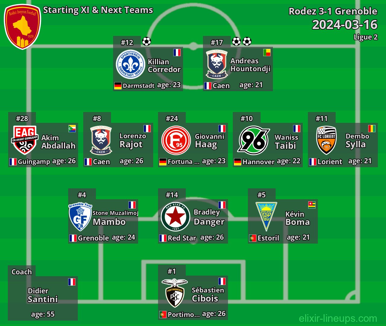 Rodez Starting XI & Next Teams 2024-03-16