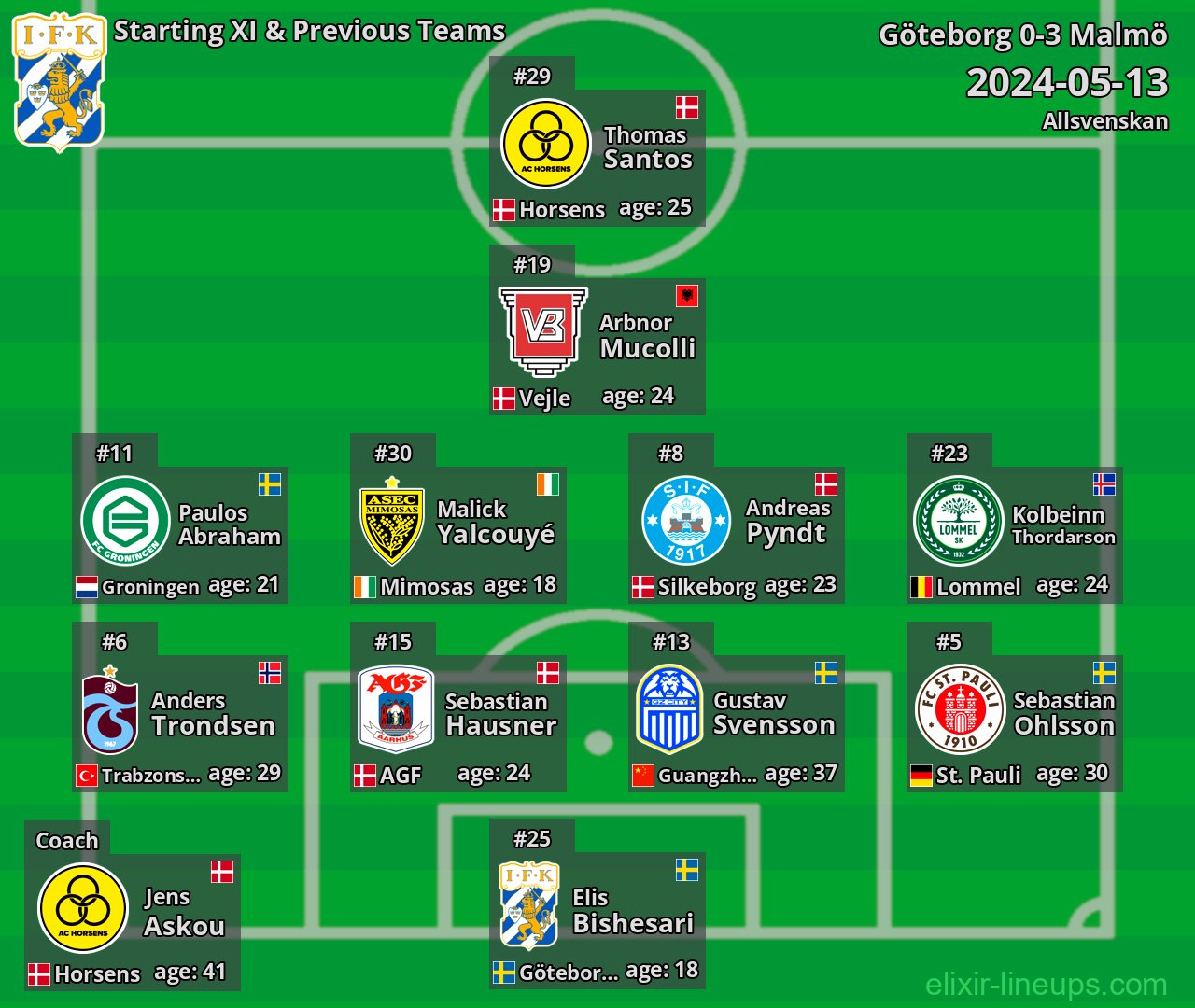 Göteborg Starting XI & Previous Teams 2024-05-13