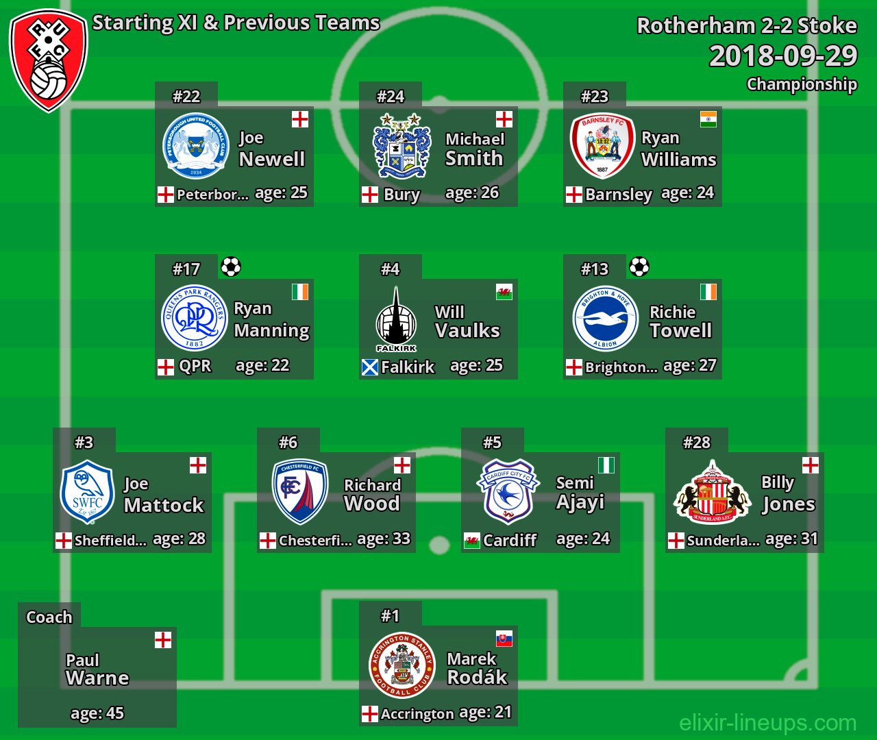 Rotherham Starting XI & Previous Teams 2018-09-29