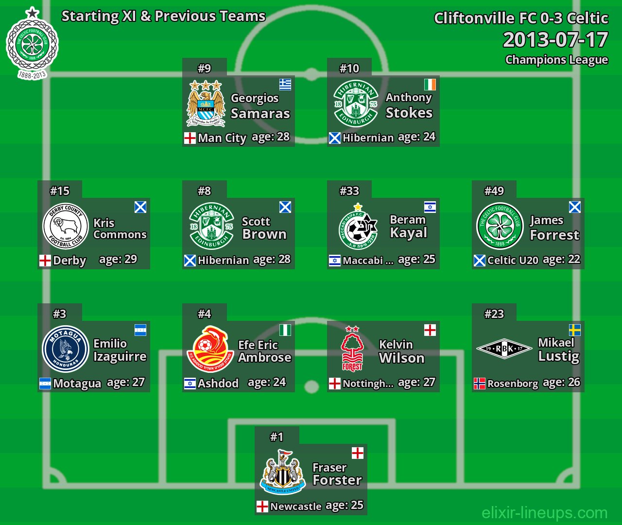 Celtic Starting XI & Previous Teams 2013-07-17