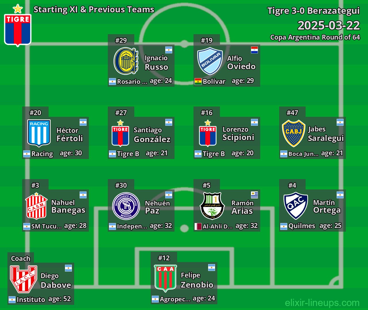 Tigre Starting XI & Previous Teams 2025-03-22
