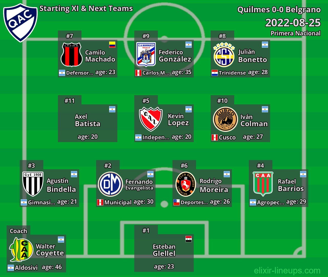 Quilmes Starting XI & Next Teams 2022-08-25