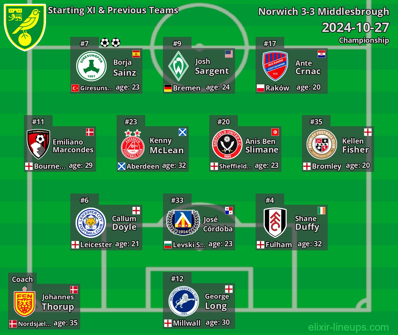 Norwich Starting XI & Previous Teams 2024-10-27