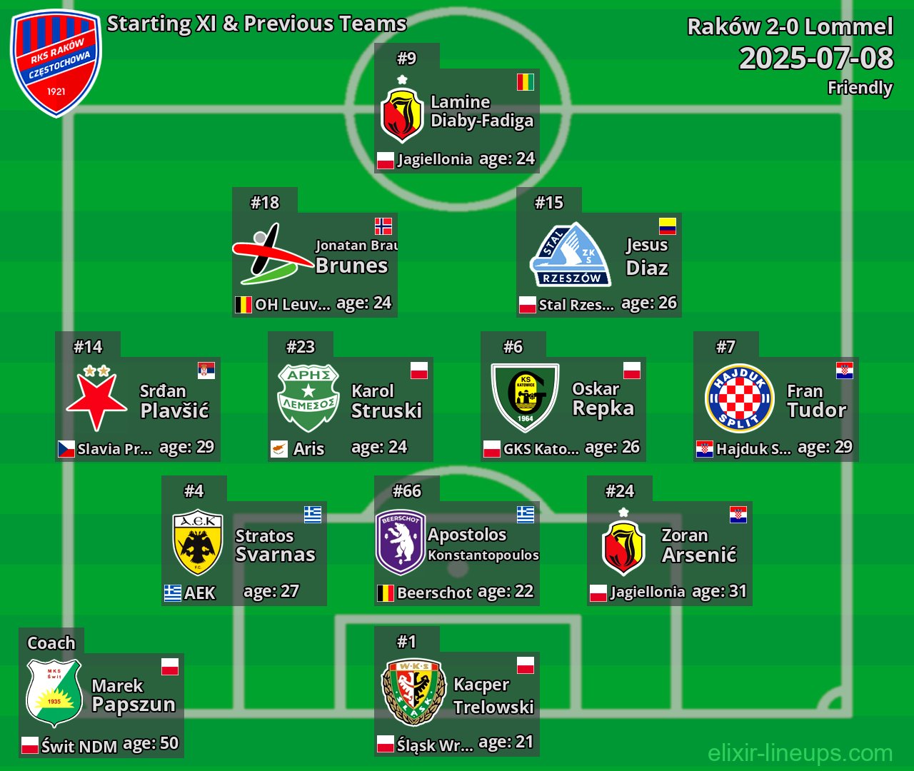 Raków Starting XI & Previous Teams 2025-07-08