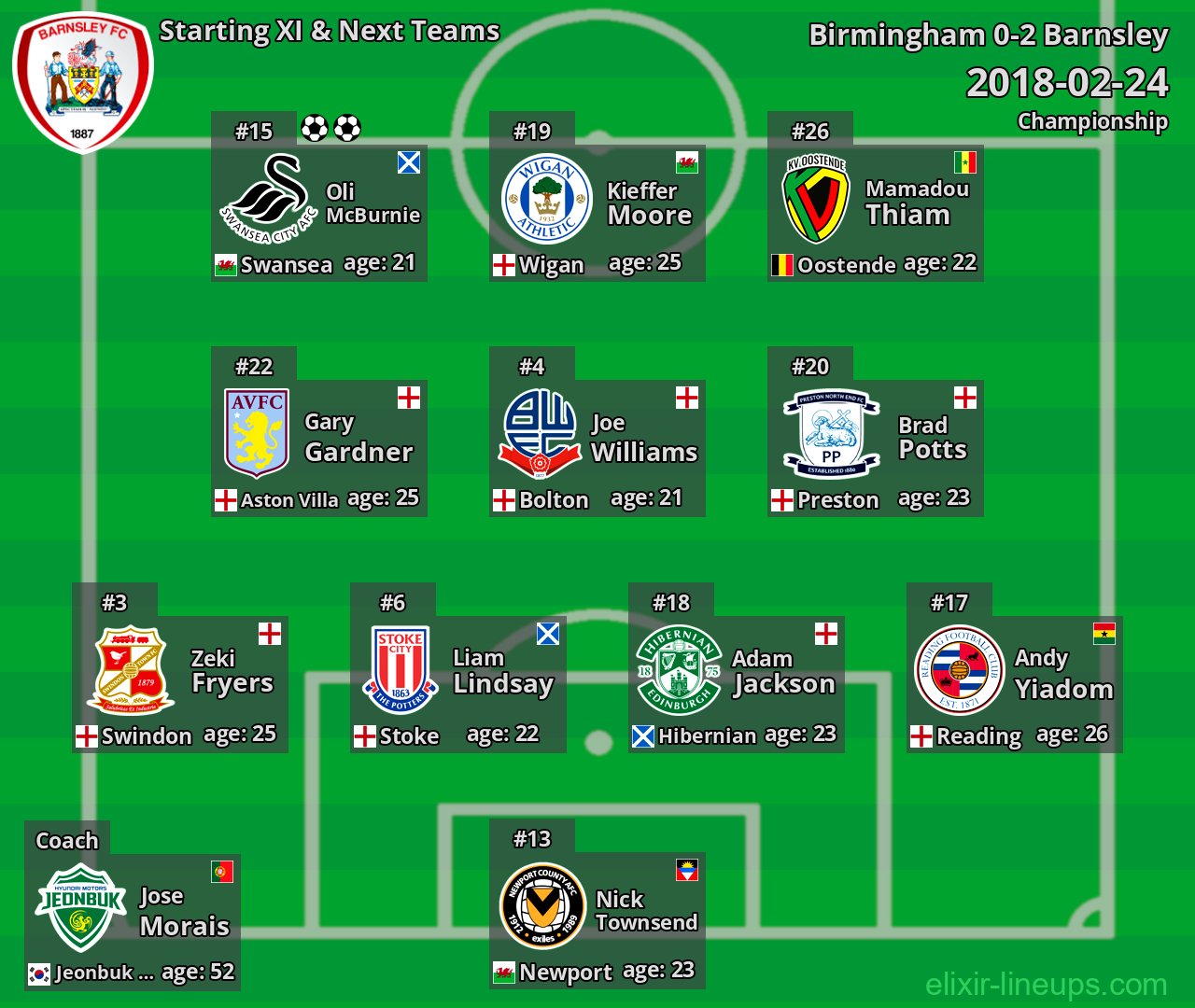 Barnsley Starting XI & Next Teams 2018-02-24