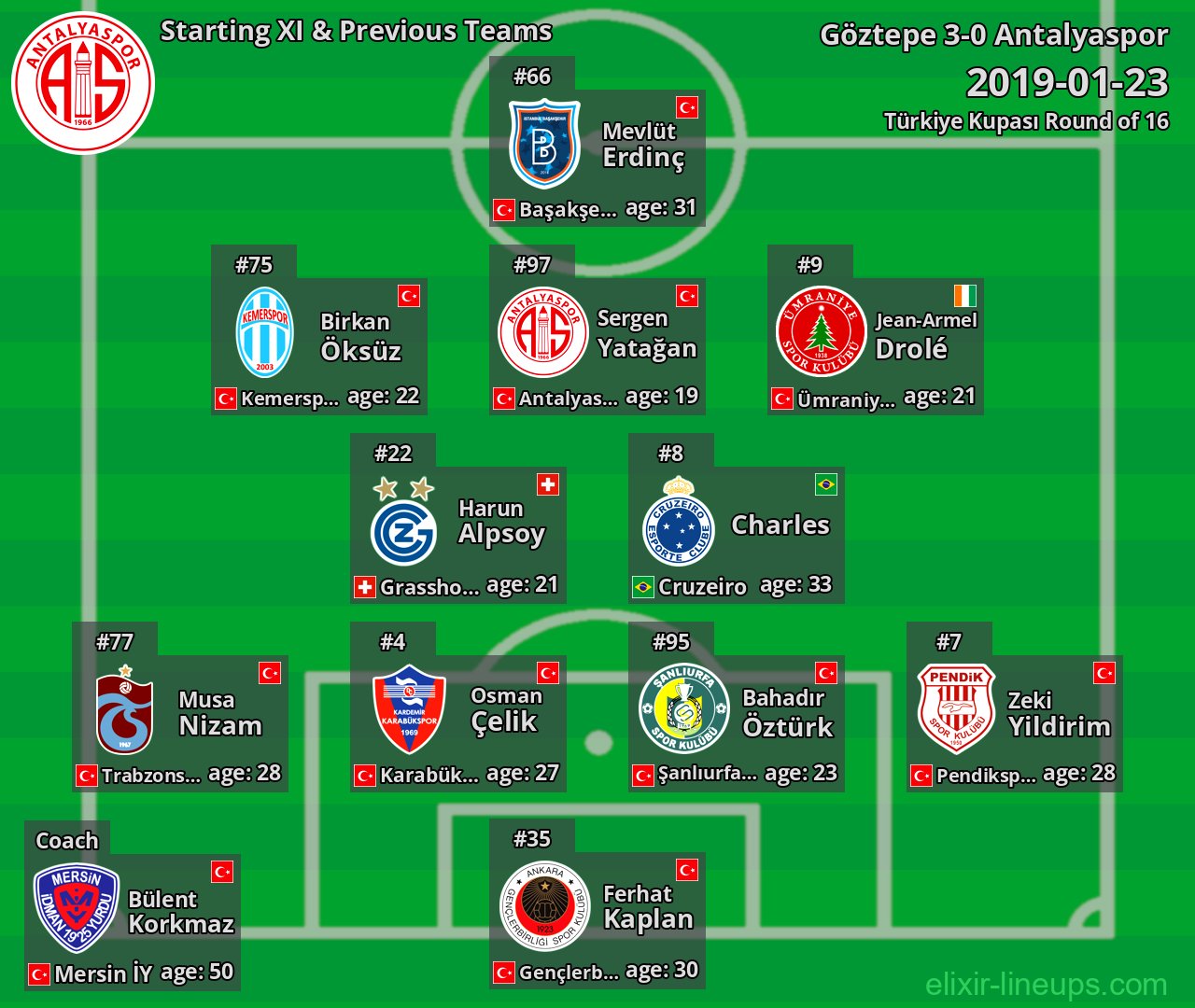 Antalyaspor Starting XI & Previous Teams 2019-01-23