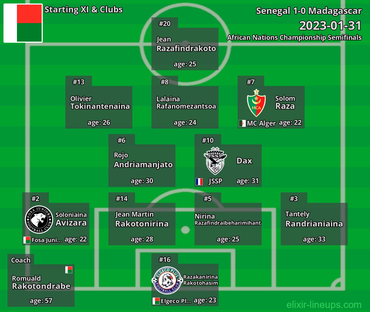 Madagascar Starting XI 2023-01-31