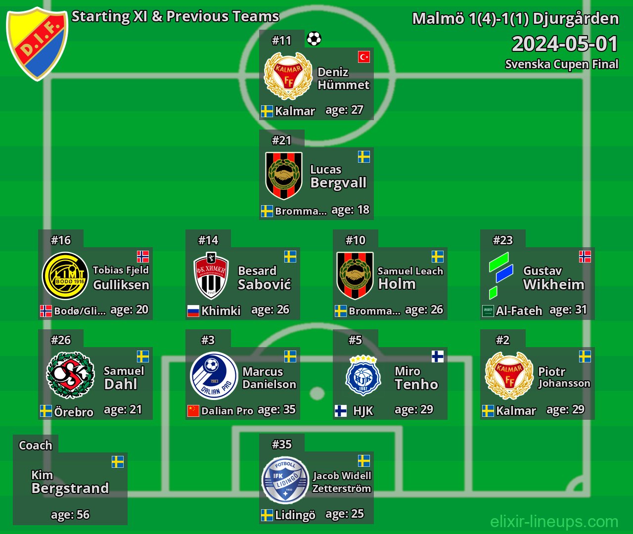 Djurgården Starting XI & Previous Teams 2024-05-01