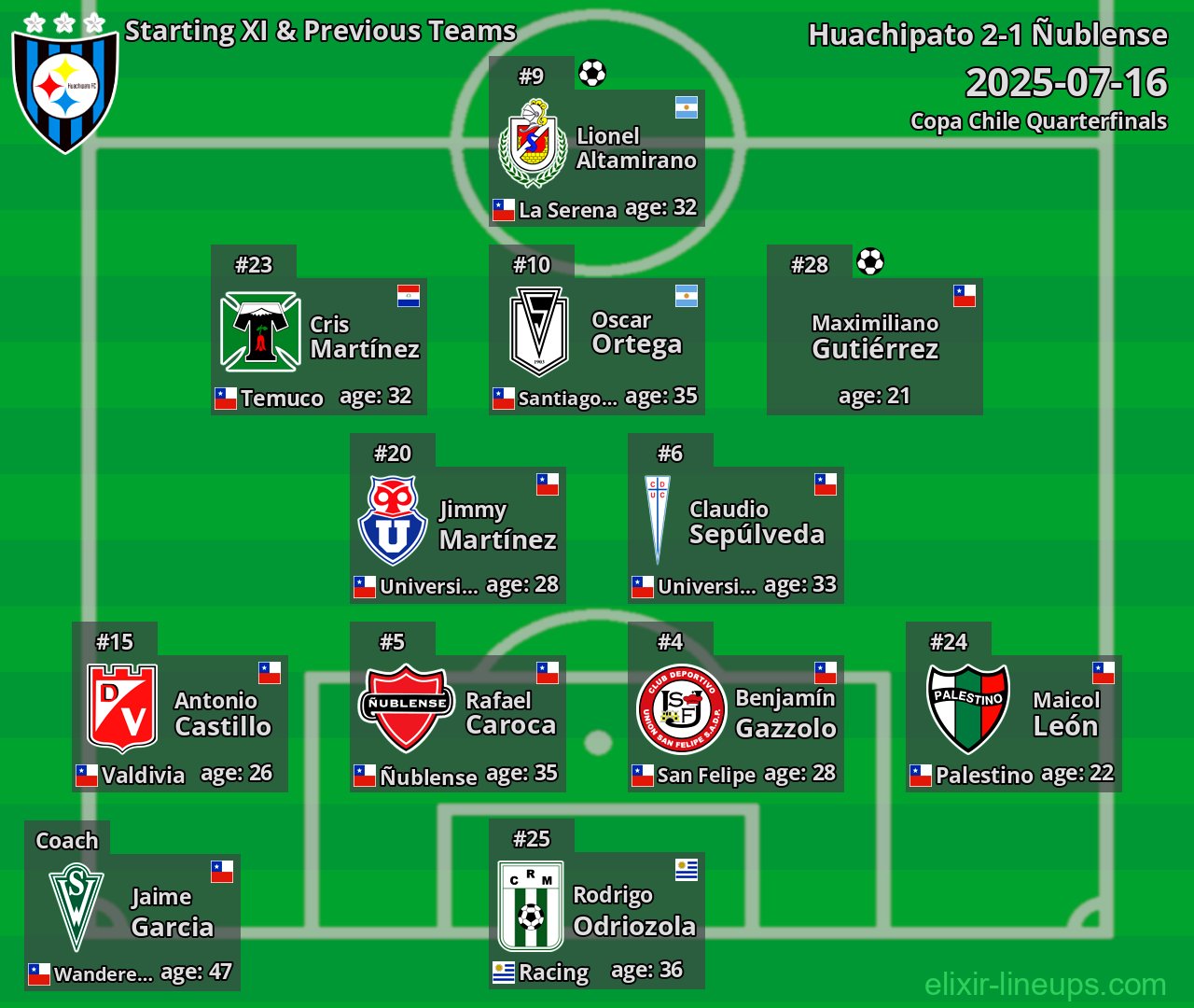 Huachipato Starting XI & Previous Teams 2025-07-16