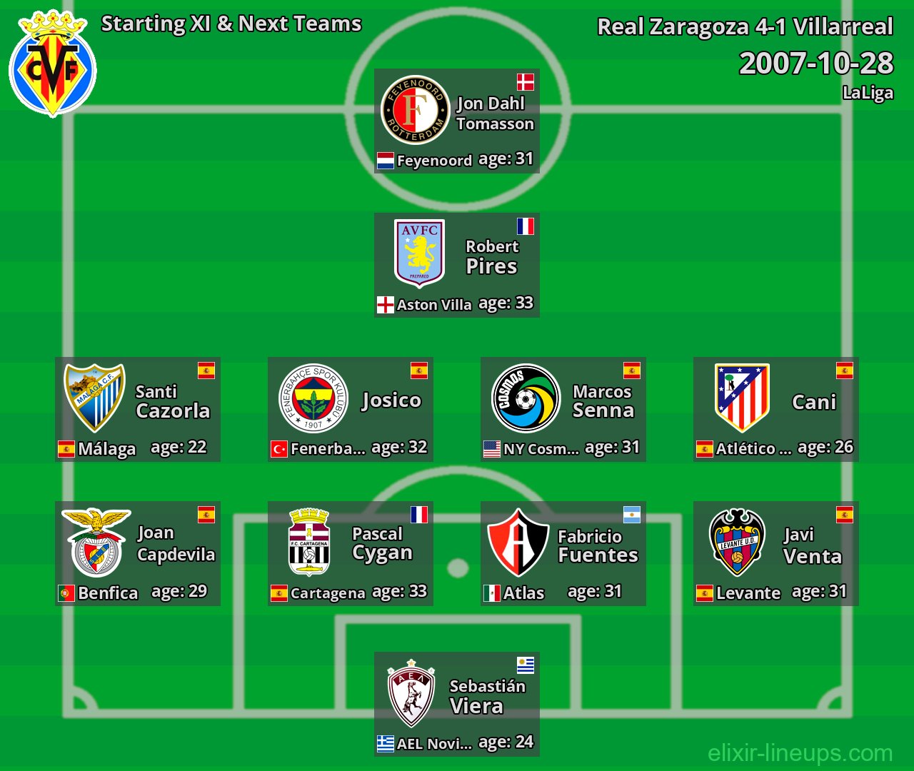 Villarreal Starting XI & Next Teams 2007-10-28