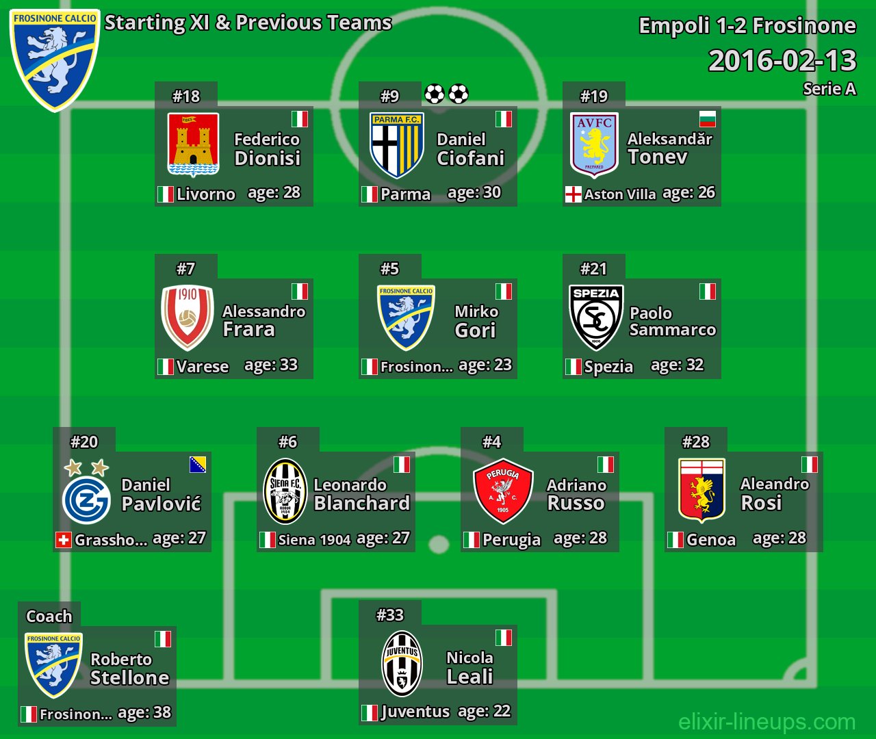 Frosinone Starting XI & Previous Teams 2016-02-13