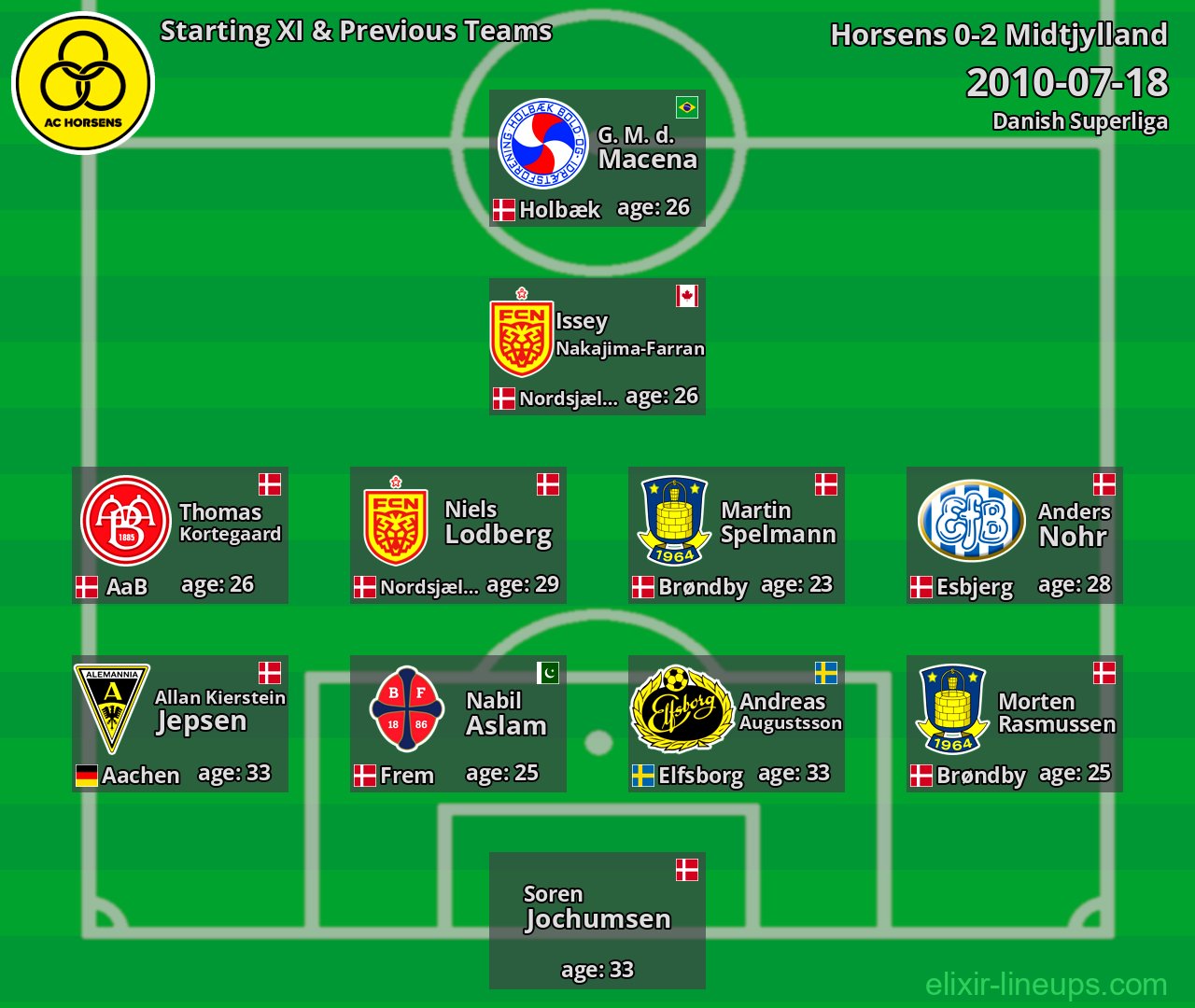 Horsens Starting XI & Previous Teams 2010-07-18