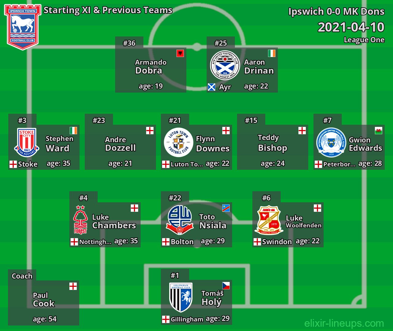 Ipswich Starting XI & Previous Teams 2021-04-10