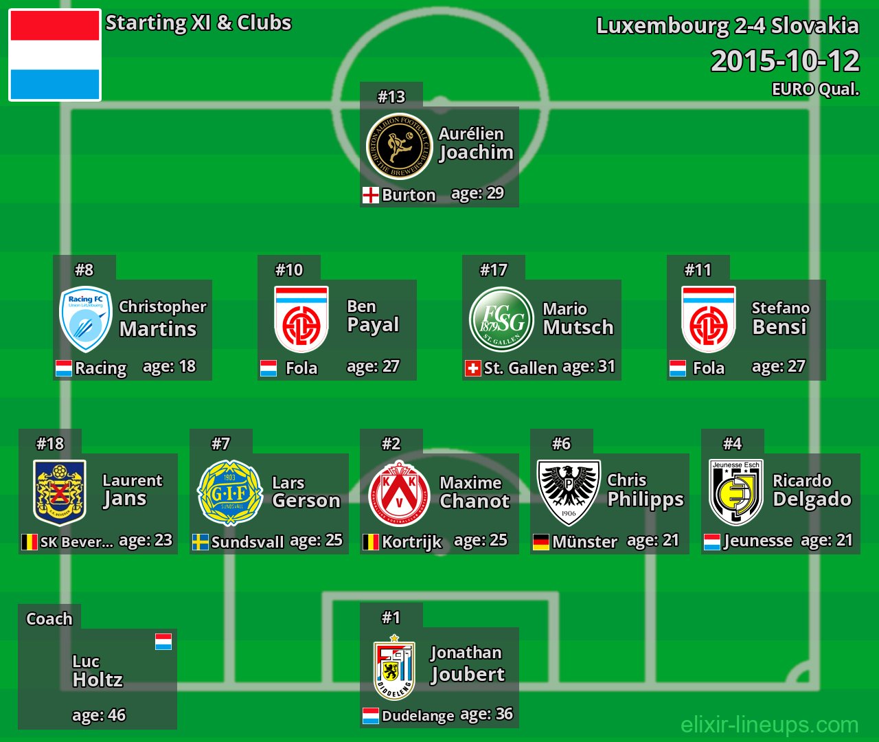 Luxembourg Starting XI 2015-10-12