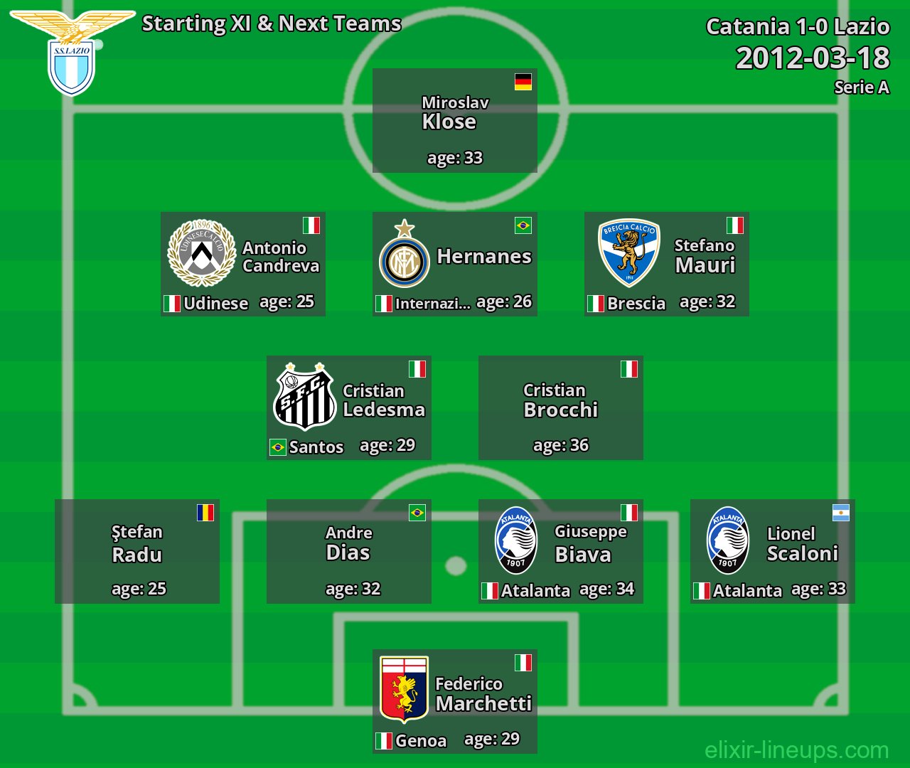 Lazio Starting XI & Next Teams 2012-03-18