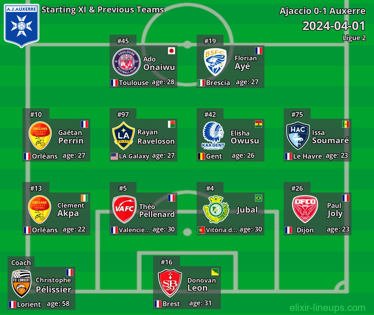Auxerre Starting XI & Previous Teams 2024-04-01