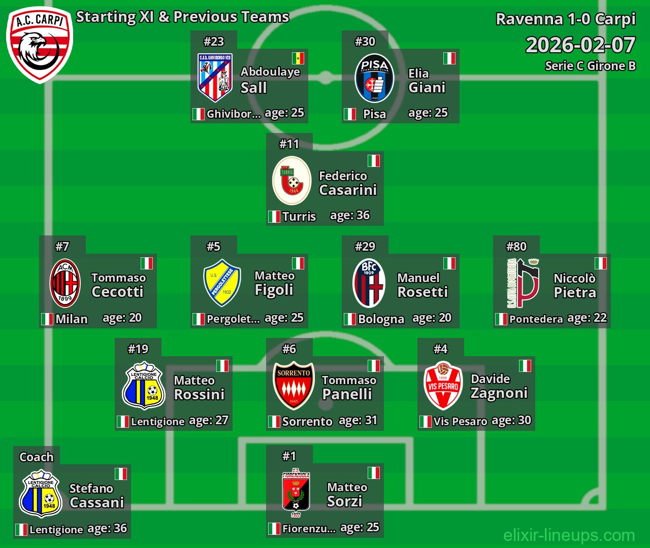 Carpi Starting XI & Previous Teams 2026-02-07