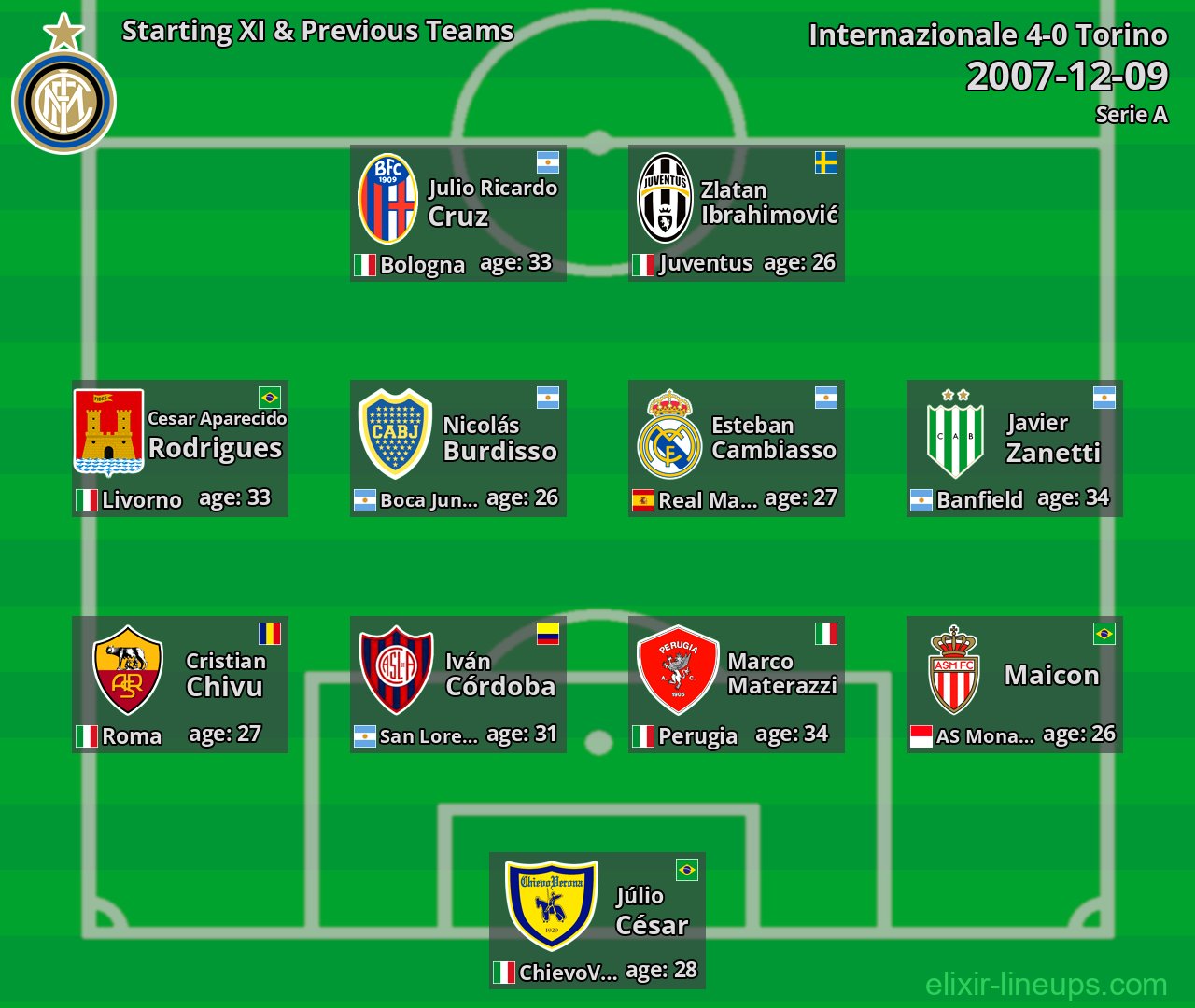 Internazionale Starting XI & Previous Teams 2007-12-09